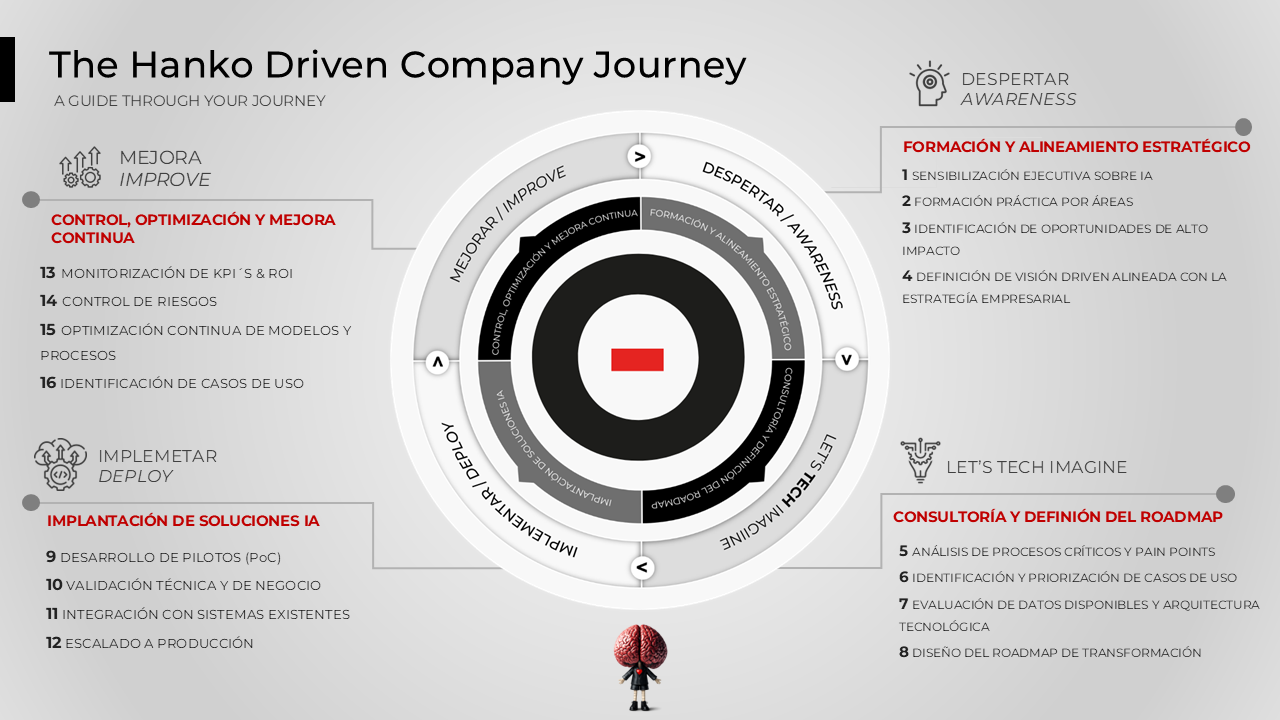 The Hanko Driven Company Journey